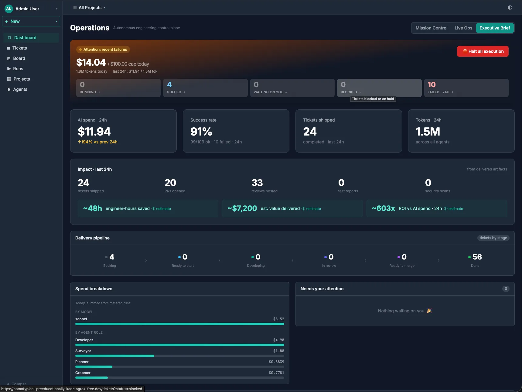 Ticinuum Executive Brief dashboard: $14.04 of a $100 daily cap, AI spend $11.94 in 24h (up 194%), 91% success, 24 tickets shipped, an impact panel reading ~48h saved, ~$7,200 delivered and ~603x ROI, and a spend breakdown by model and by agent role.